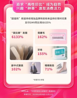 抖音商城雙11好物節(jié) 全域經營驅動消費增長，GMV同比激增119%的經營密碼